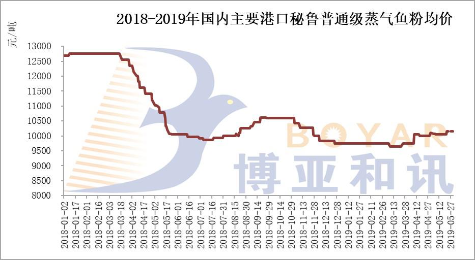 普通級(jí)蒸氣魚(yú)粉價(jià)格.jpg