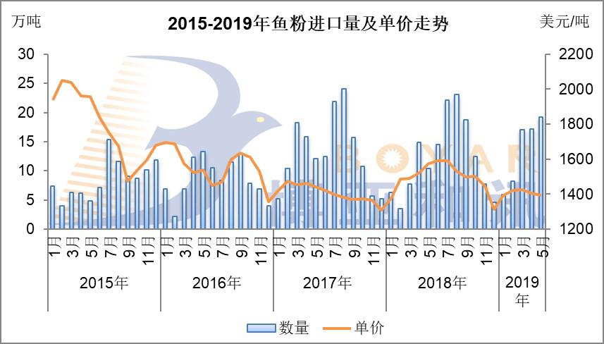 魚粉進口量及單價走勢.jpg