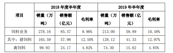 正邦上半年飼料銷量.png