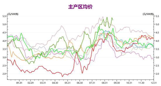 （八年來的主產(chǎn)區(qū)價格顯示，雞蛋現(xiàn)貨價格的拐點一般出現(xiàn)在九月）