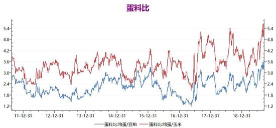 （蛋料比圖形顯示，養(yǎng)殖場的理論利潤已經(jīng)達(dá)到近年來的高點，能否繼續(xù)突破，有待觀察）