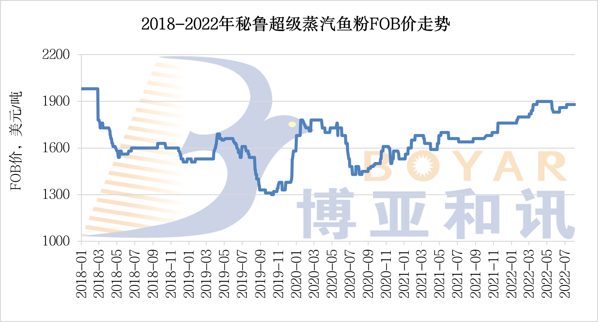 魚(yú)粉FOB價(jià)格-31周.png