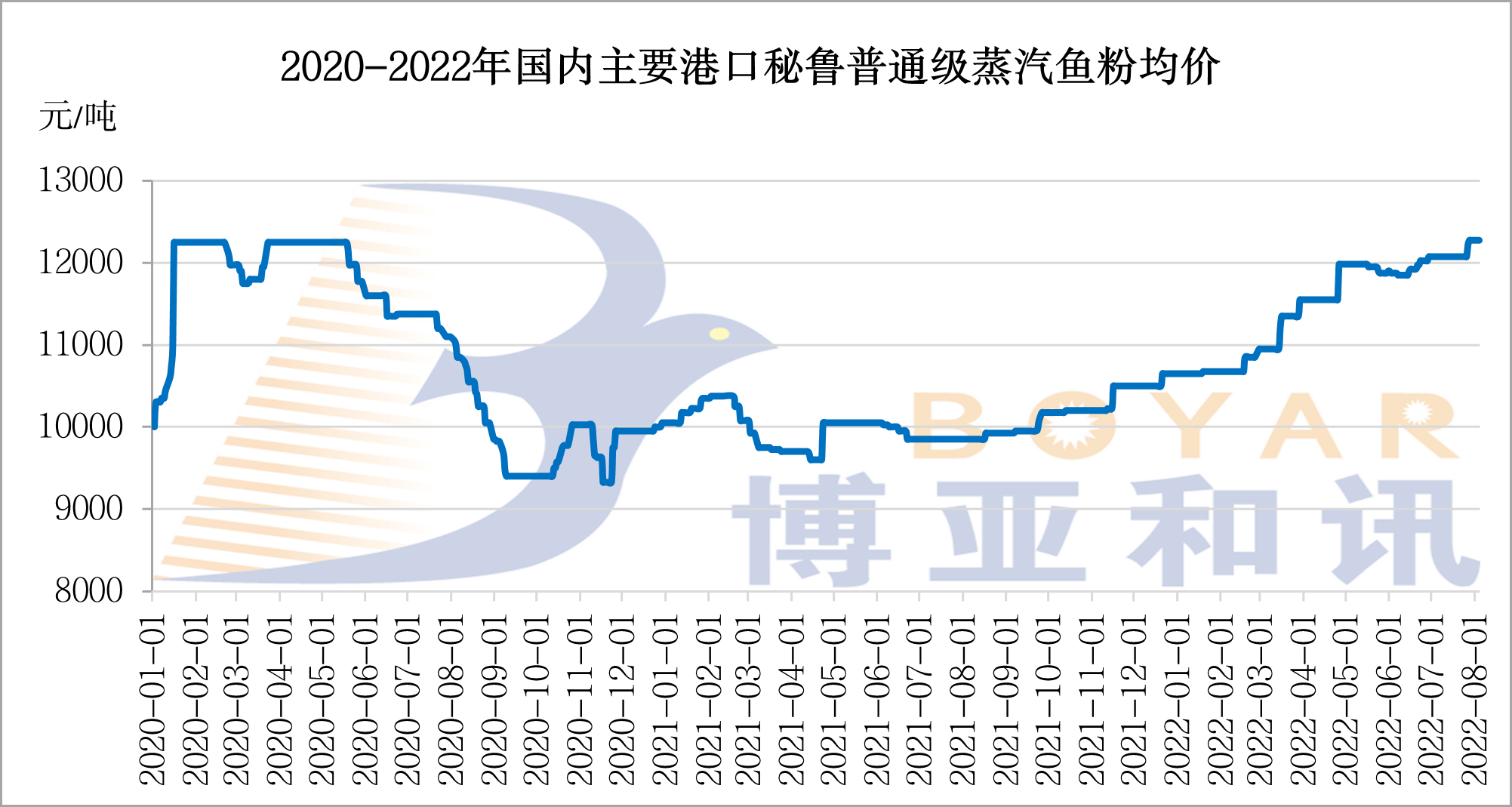 魚粉價格-31周.png
