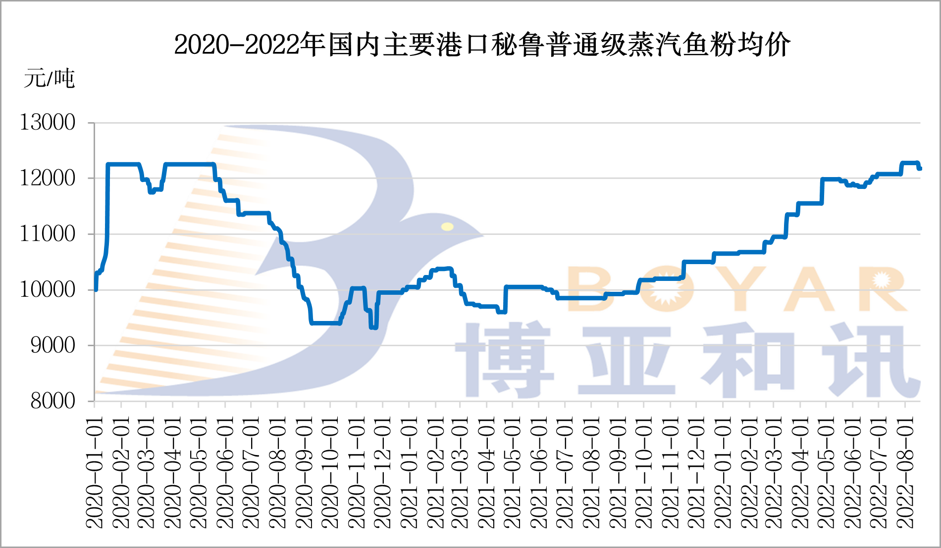 魚粉價格-33周.png