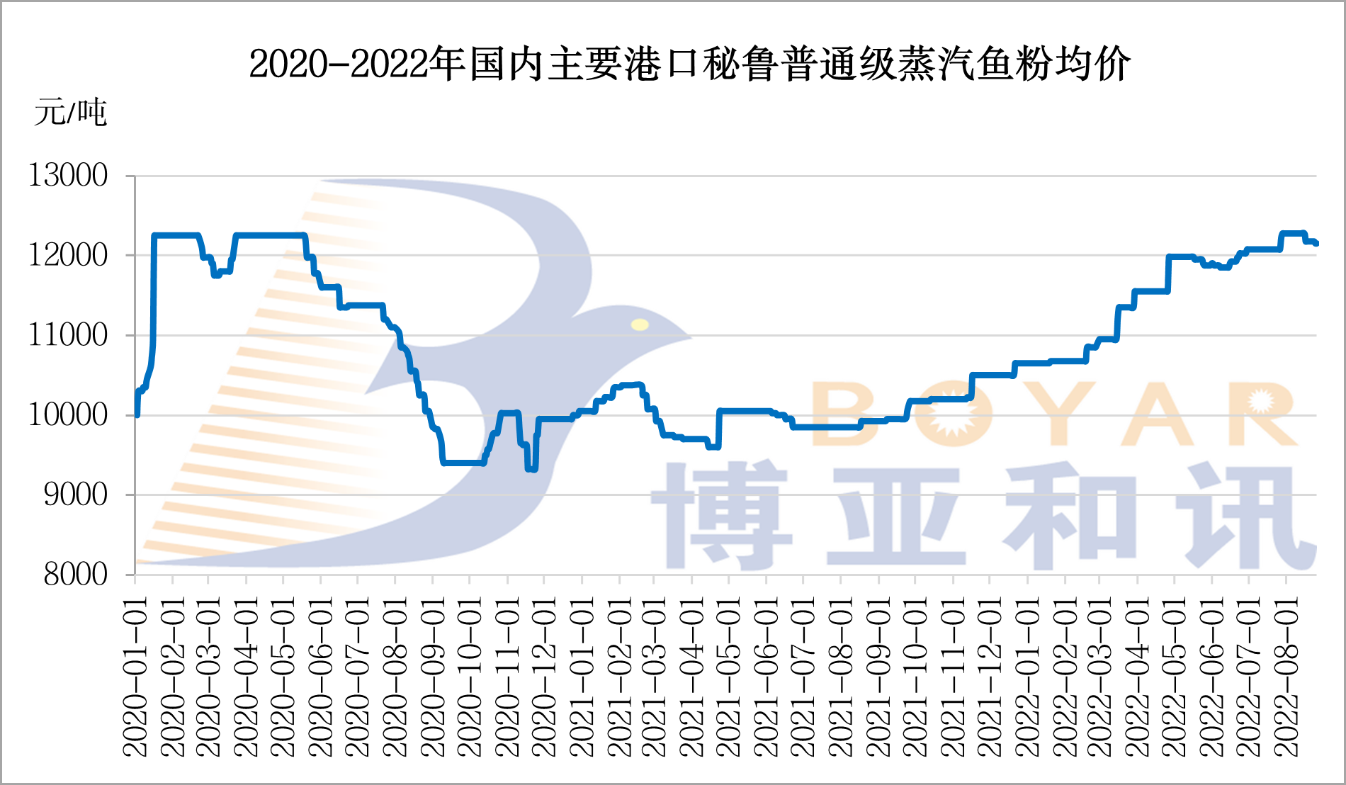 魚粉價格-34周.png