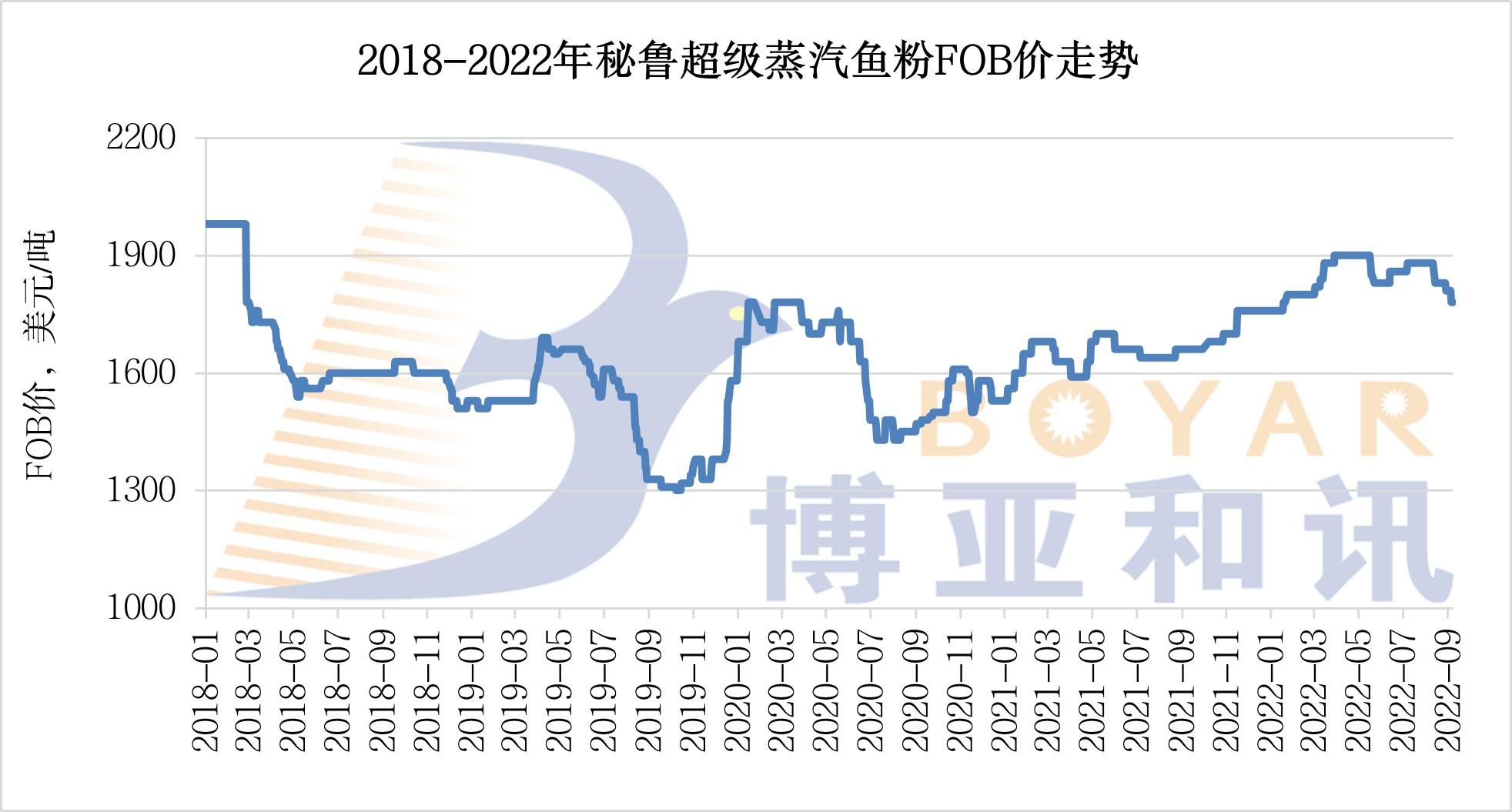 魚粉FOB價格.jpg