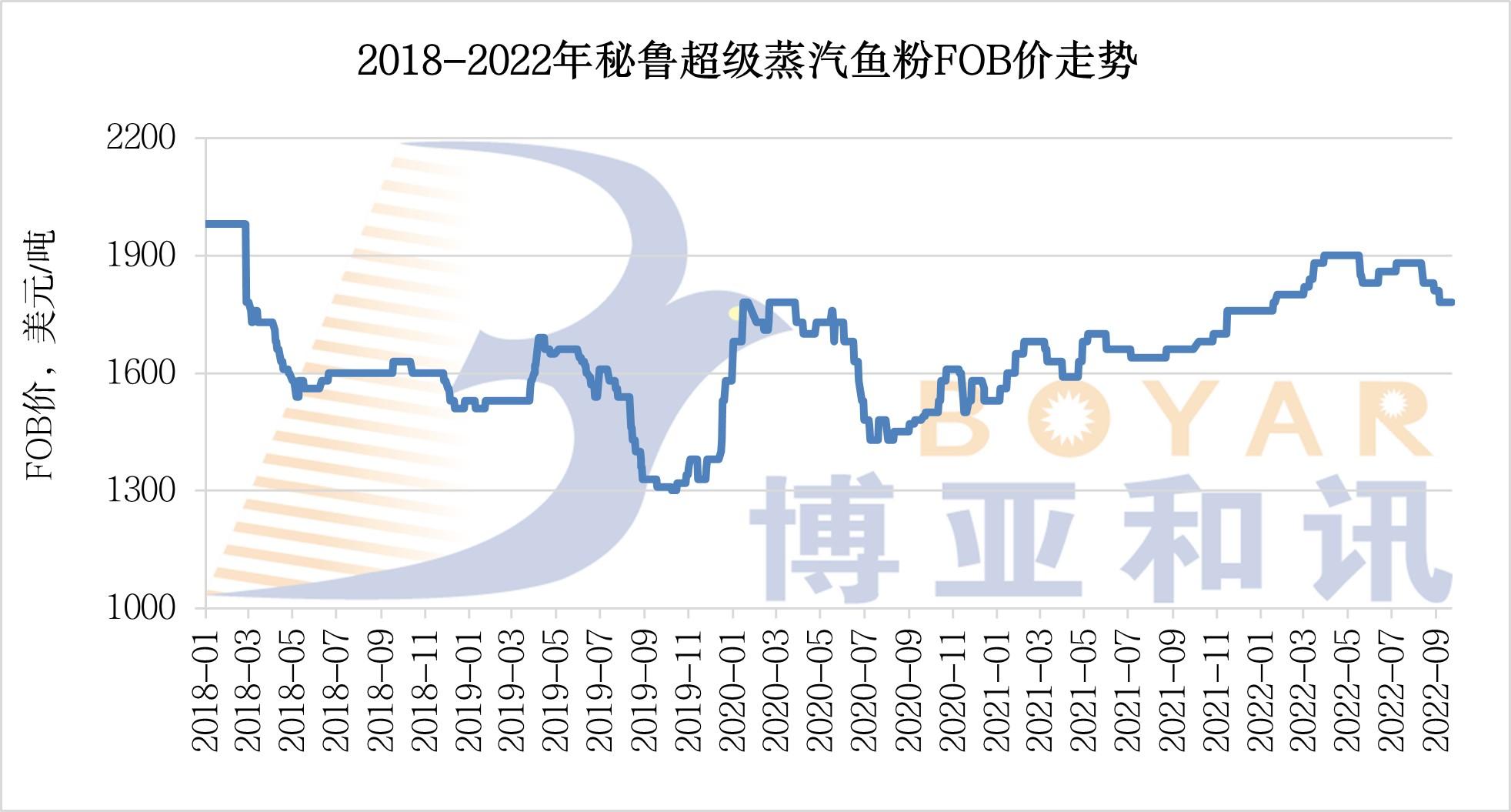 魚粉FOB價格.jpg