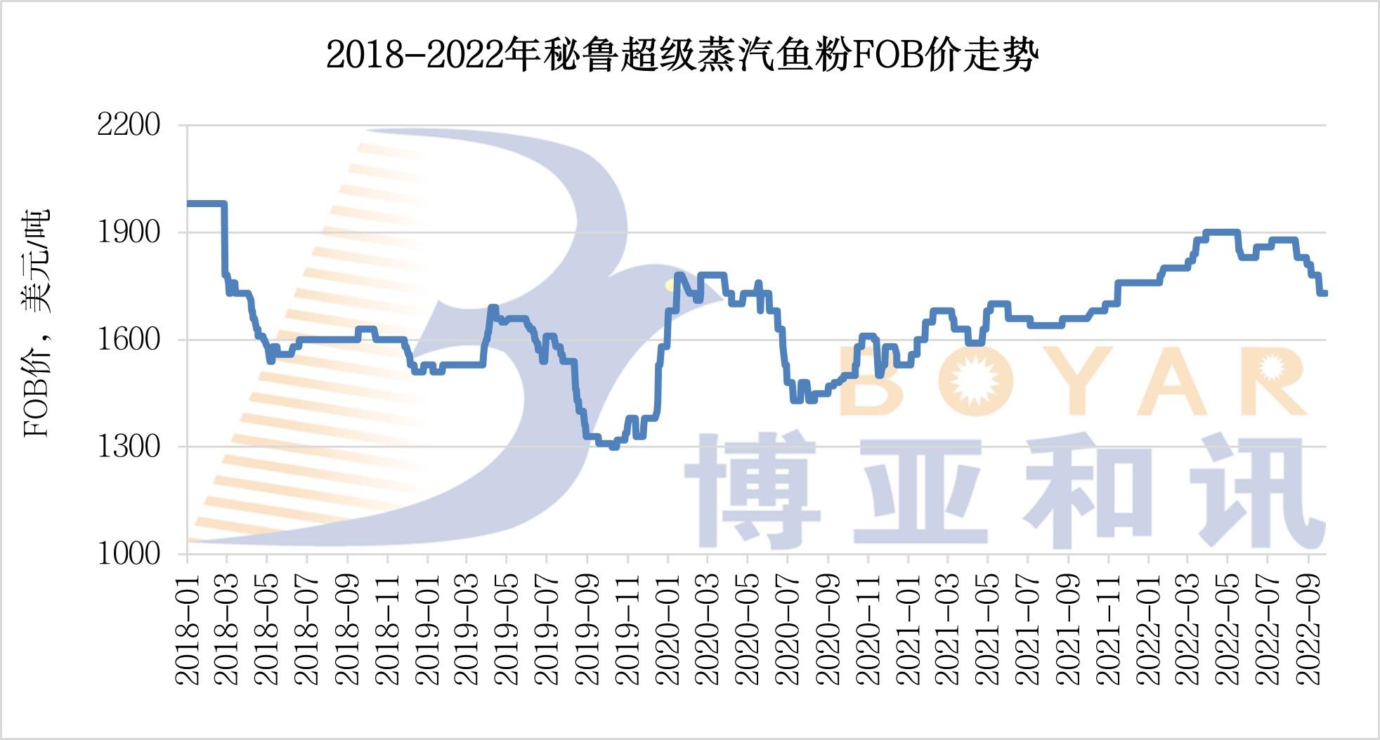 魚粉FOB價(jià)格.jpg