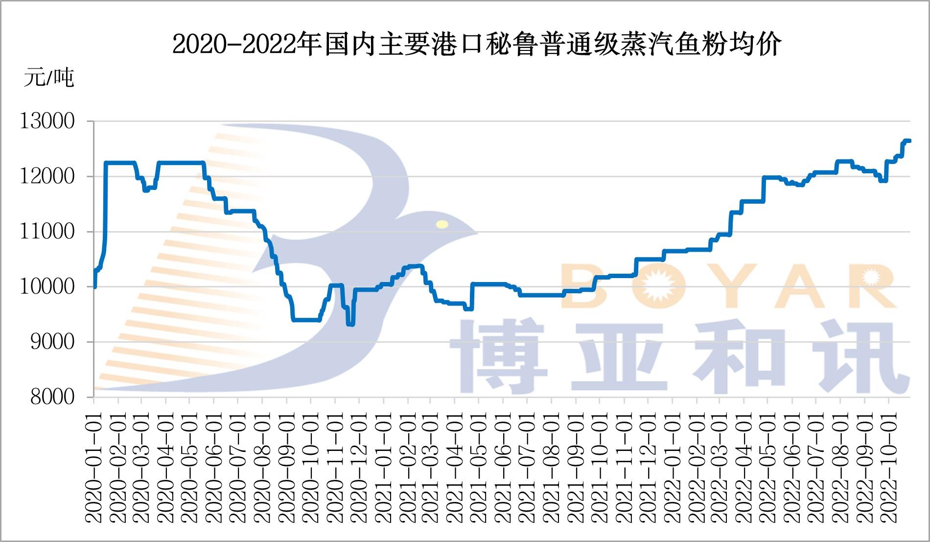 魚粉價格.jpg