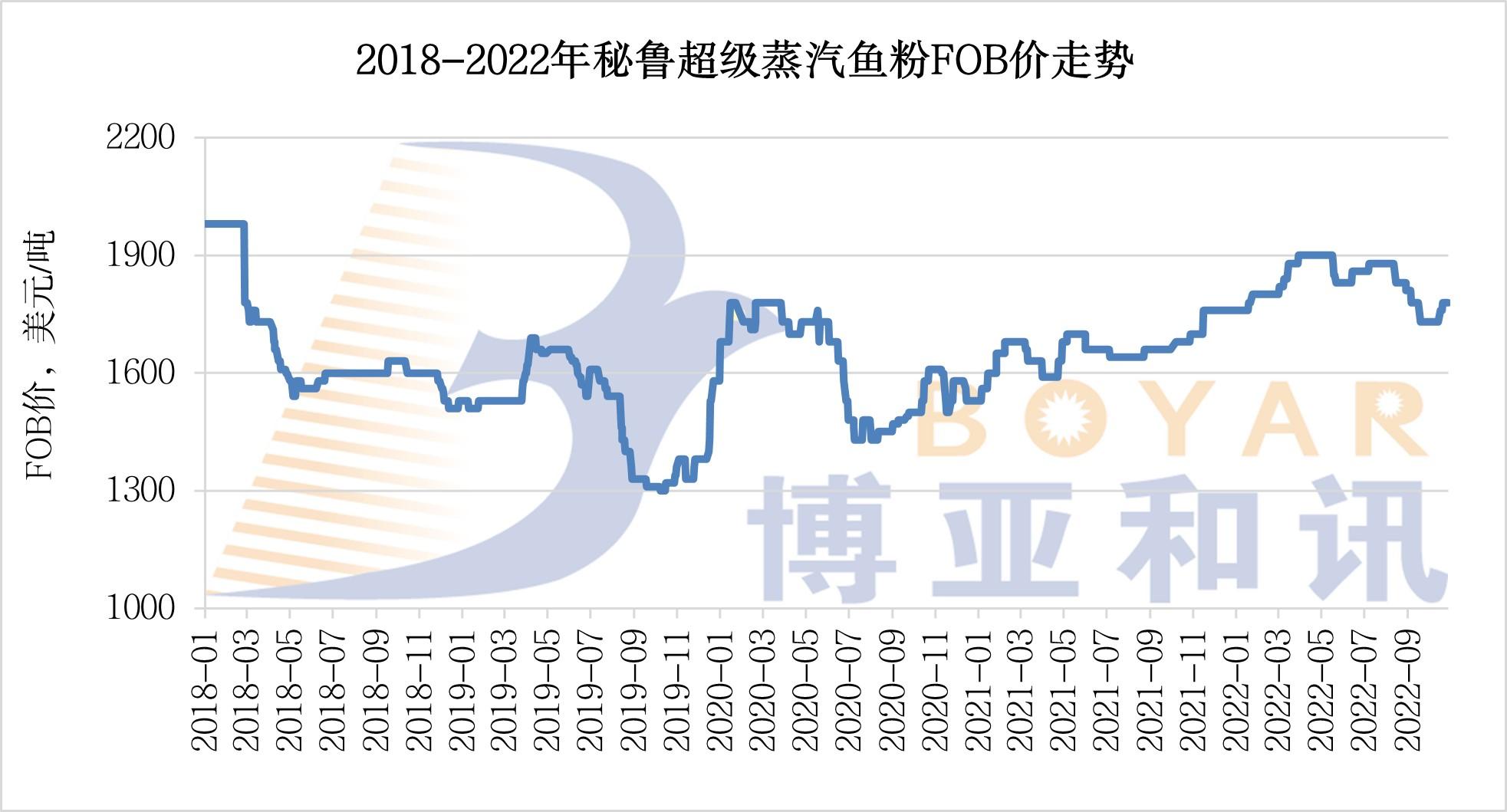 魚粉FOB價(jià)格.jpg