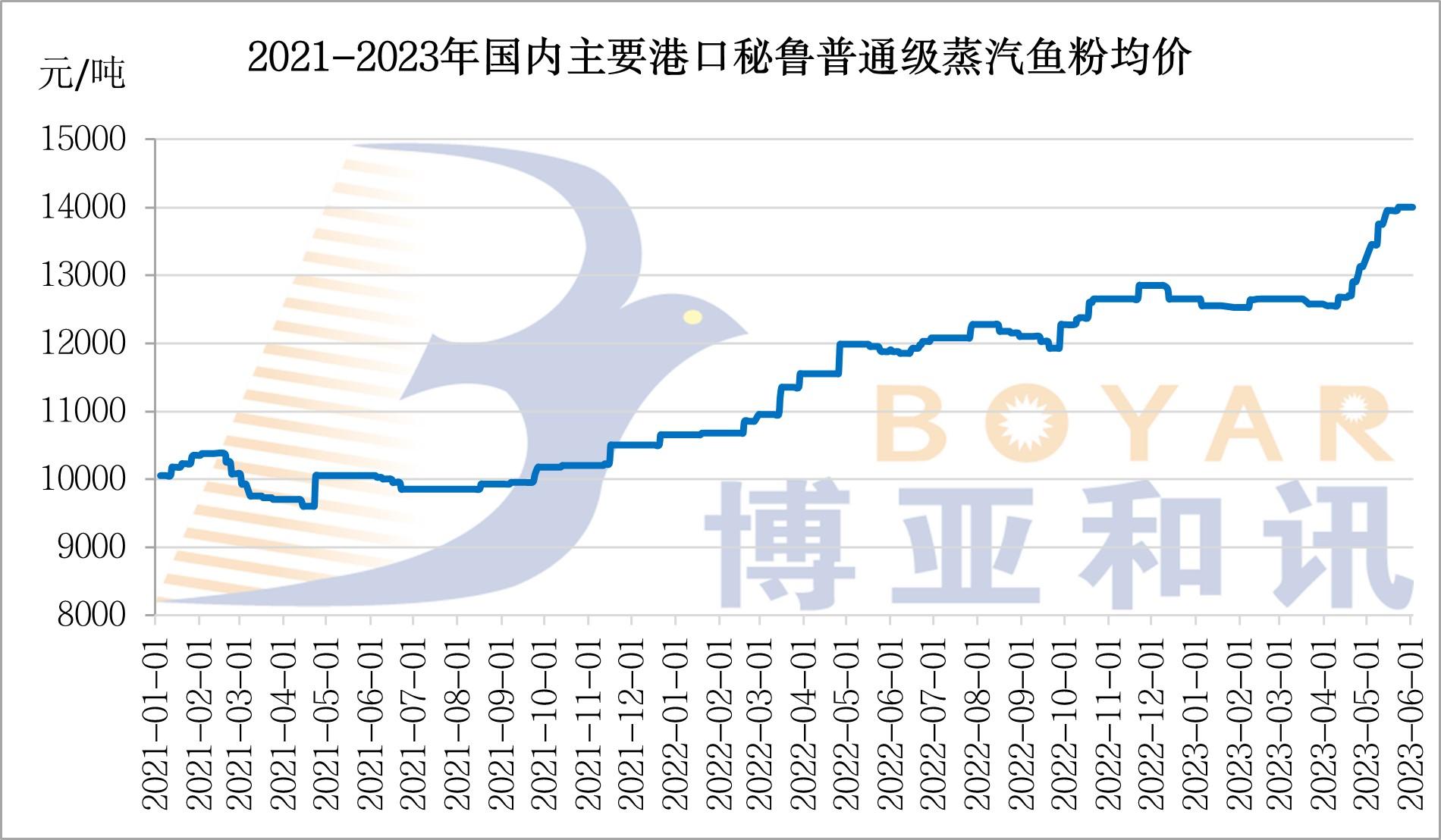 魚粉價格.jpg