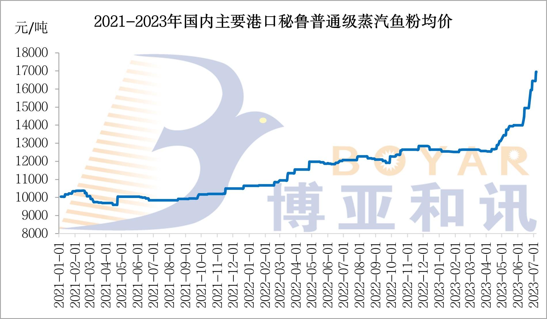 魚粉價格.jpg