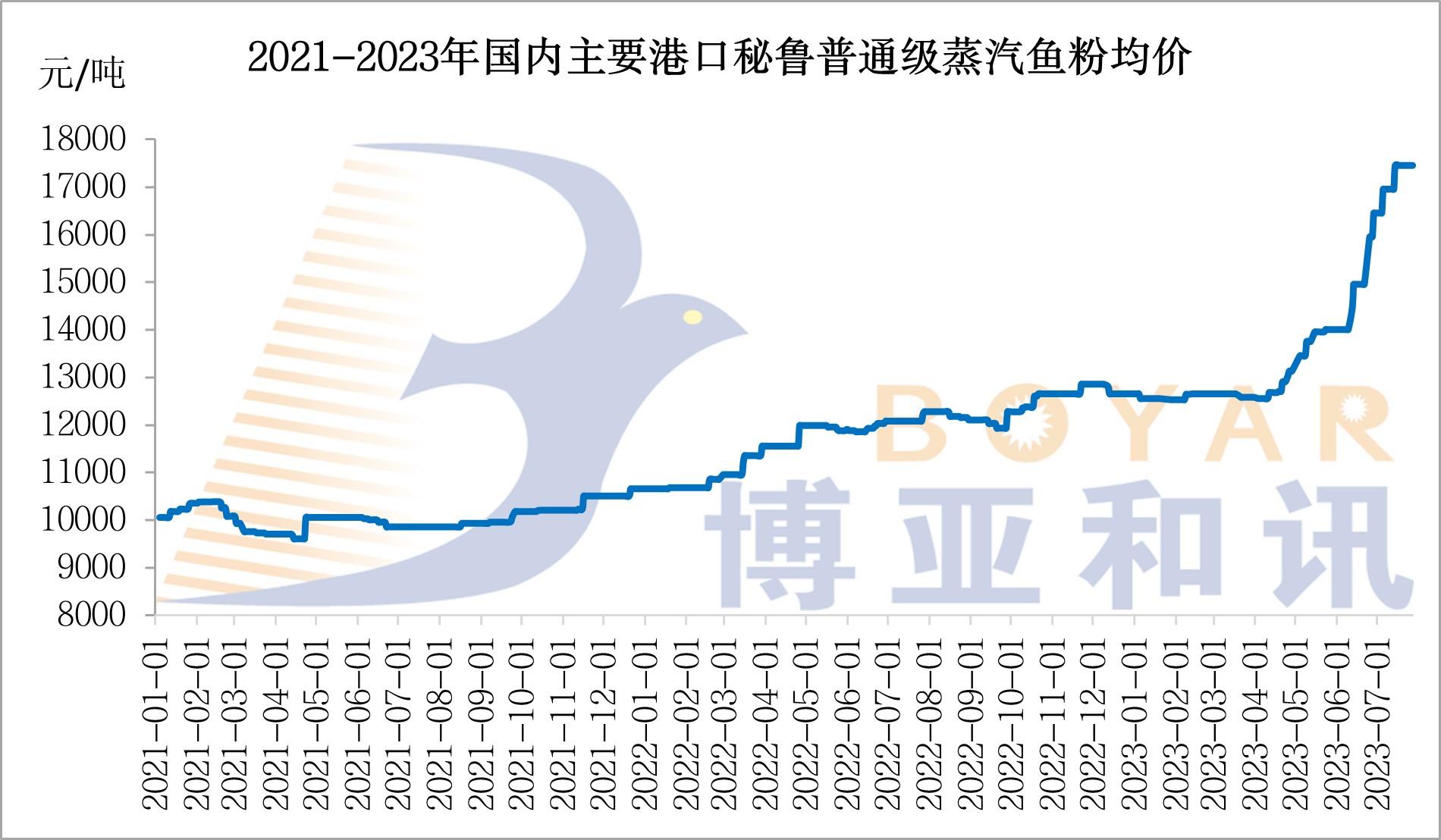 魚粉價(jià)格.jpg
