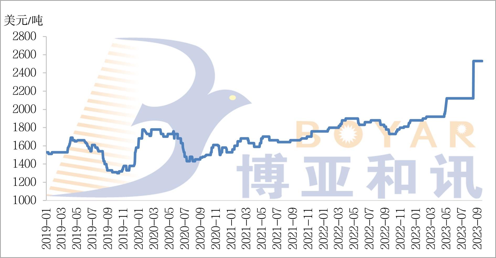 魚粉FOB價(jià)格.jpg