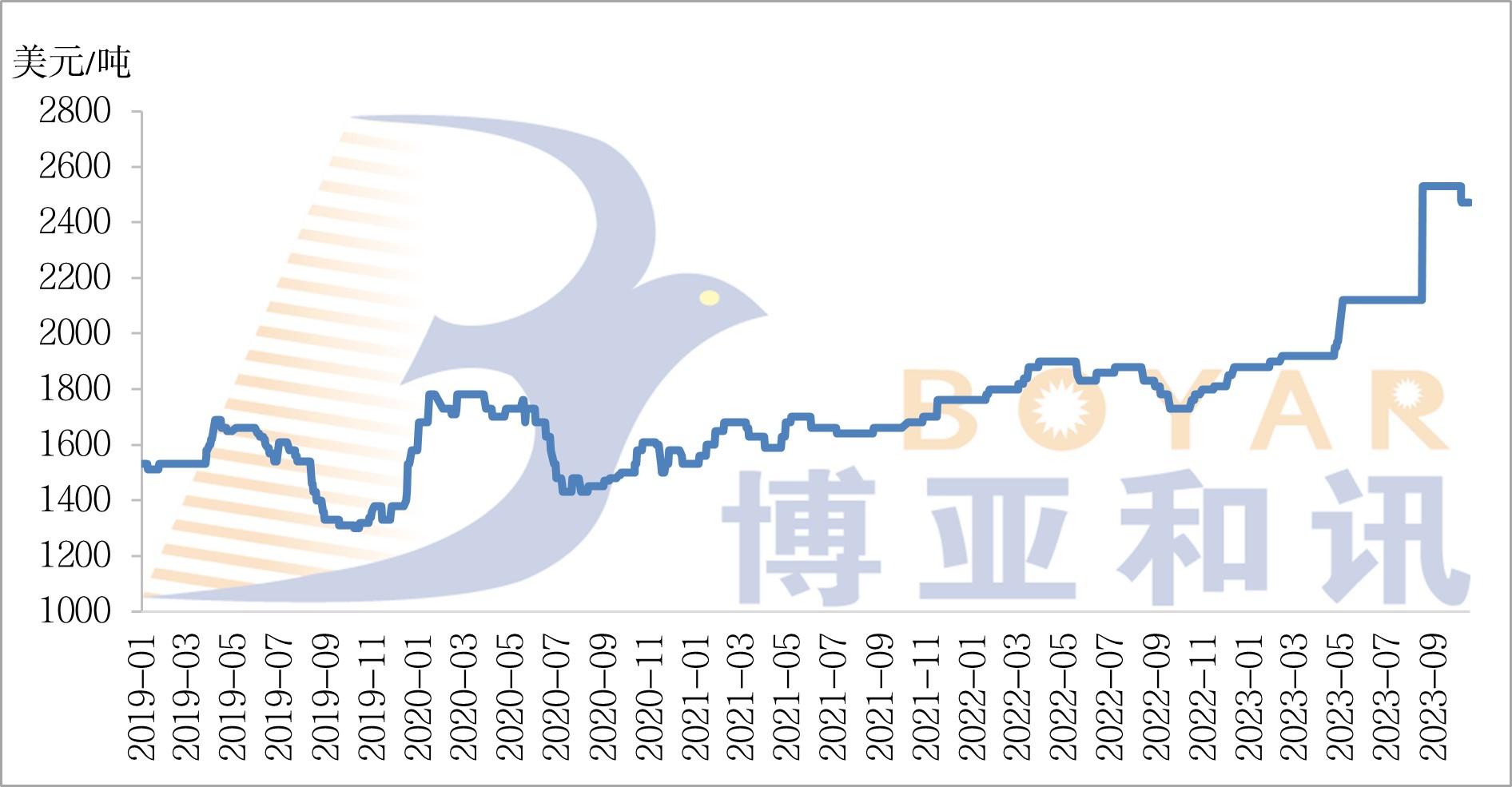 魚粉FOB價格.jpg