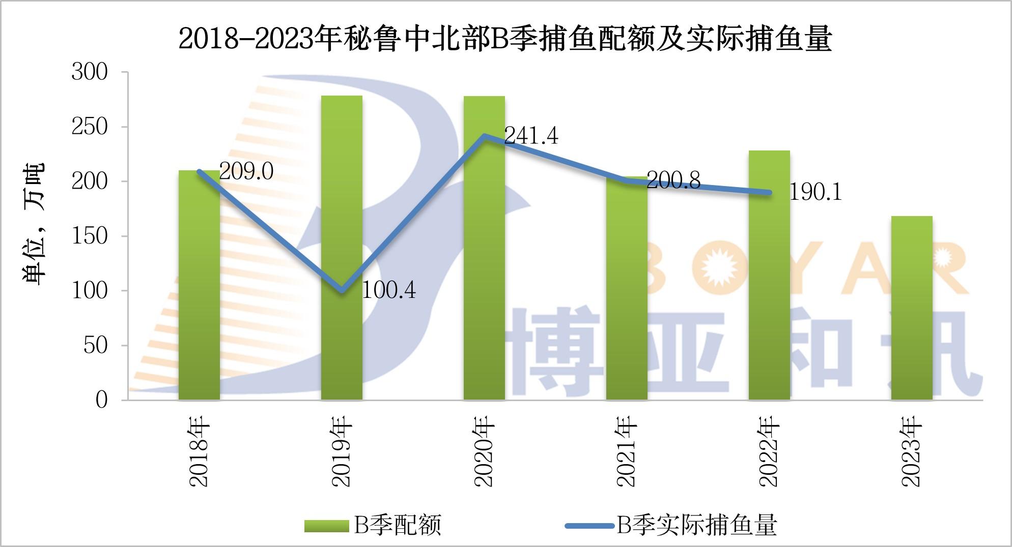 秘魯中北部B季配額.jpg