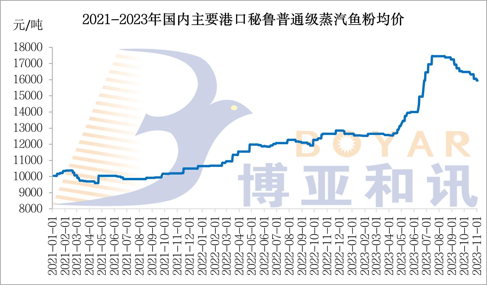 魚粉價格.jpg