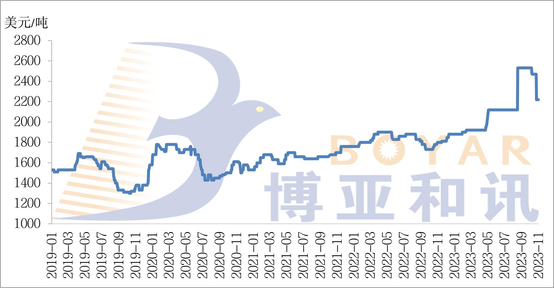 魚粉FOB價格.jpg