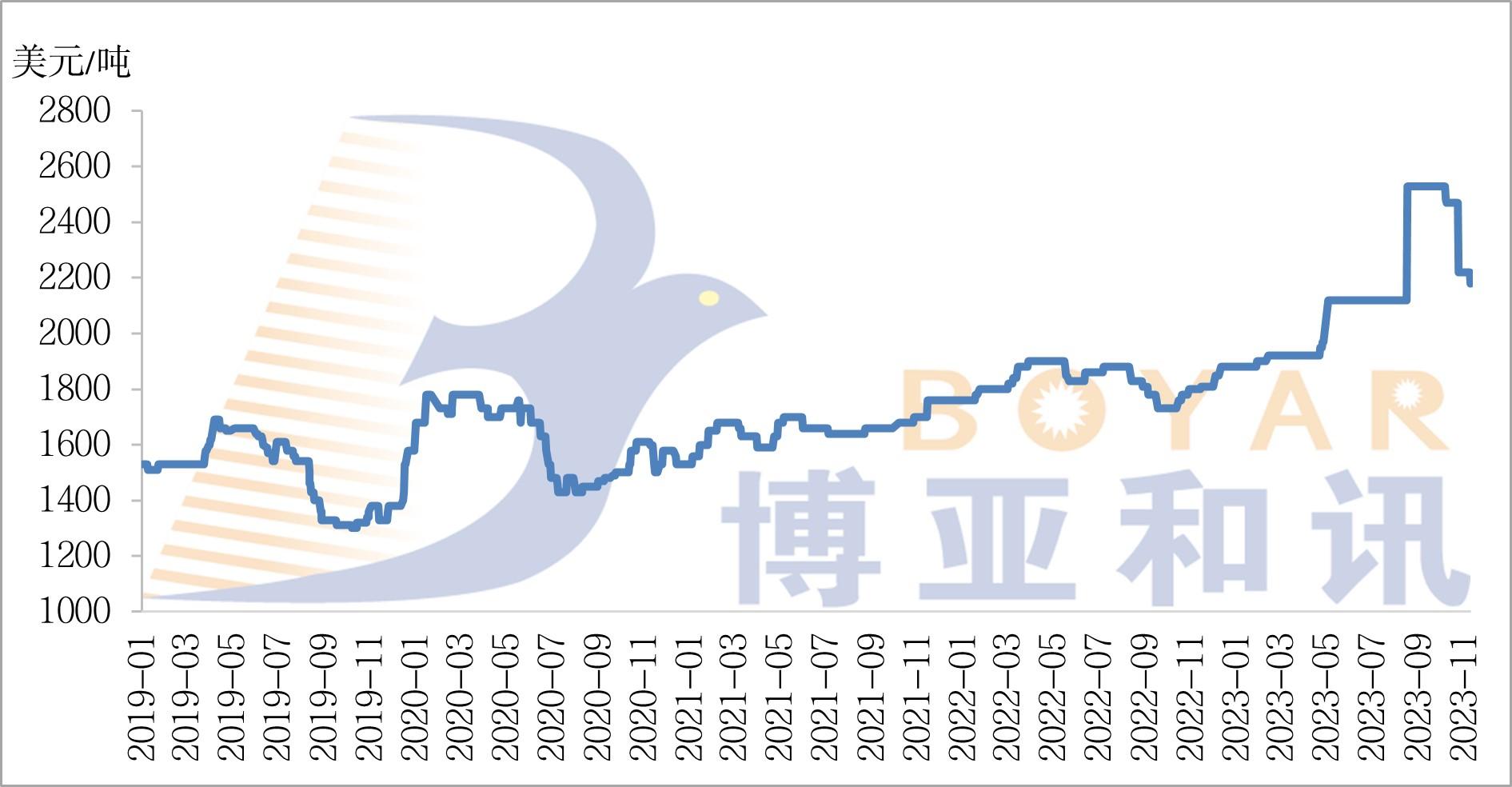 魚粉FOB價格.jpg