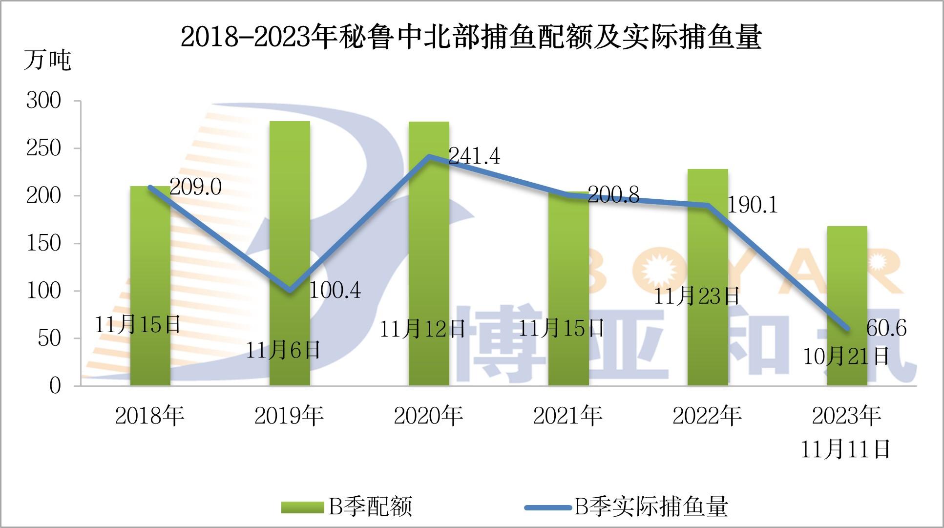 秘魯中北部B季配額.jpg