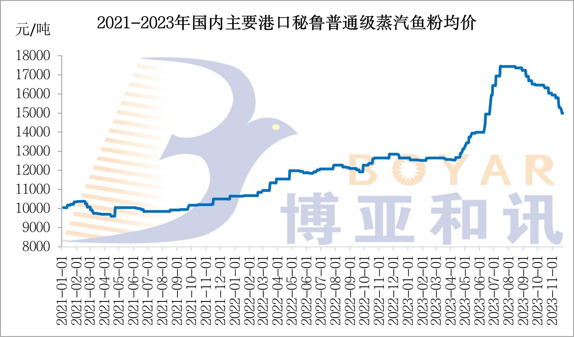魚粉價(jià)格.jpg
