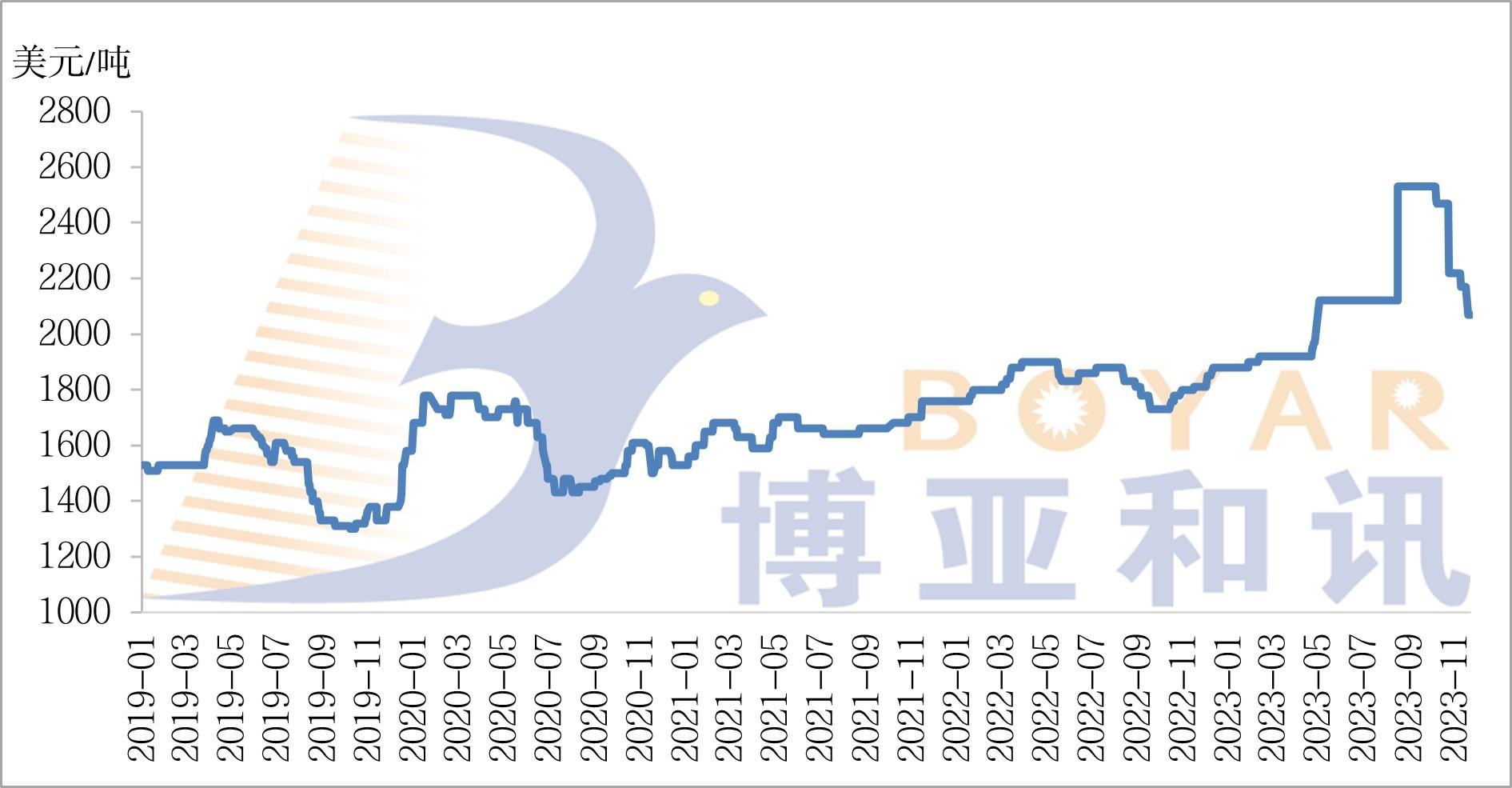魚粉FOB價(jià)格.jpg
