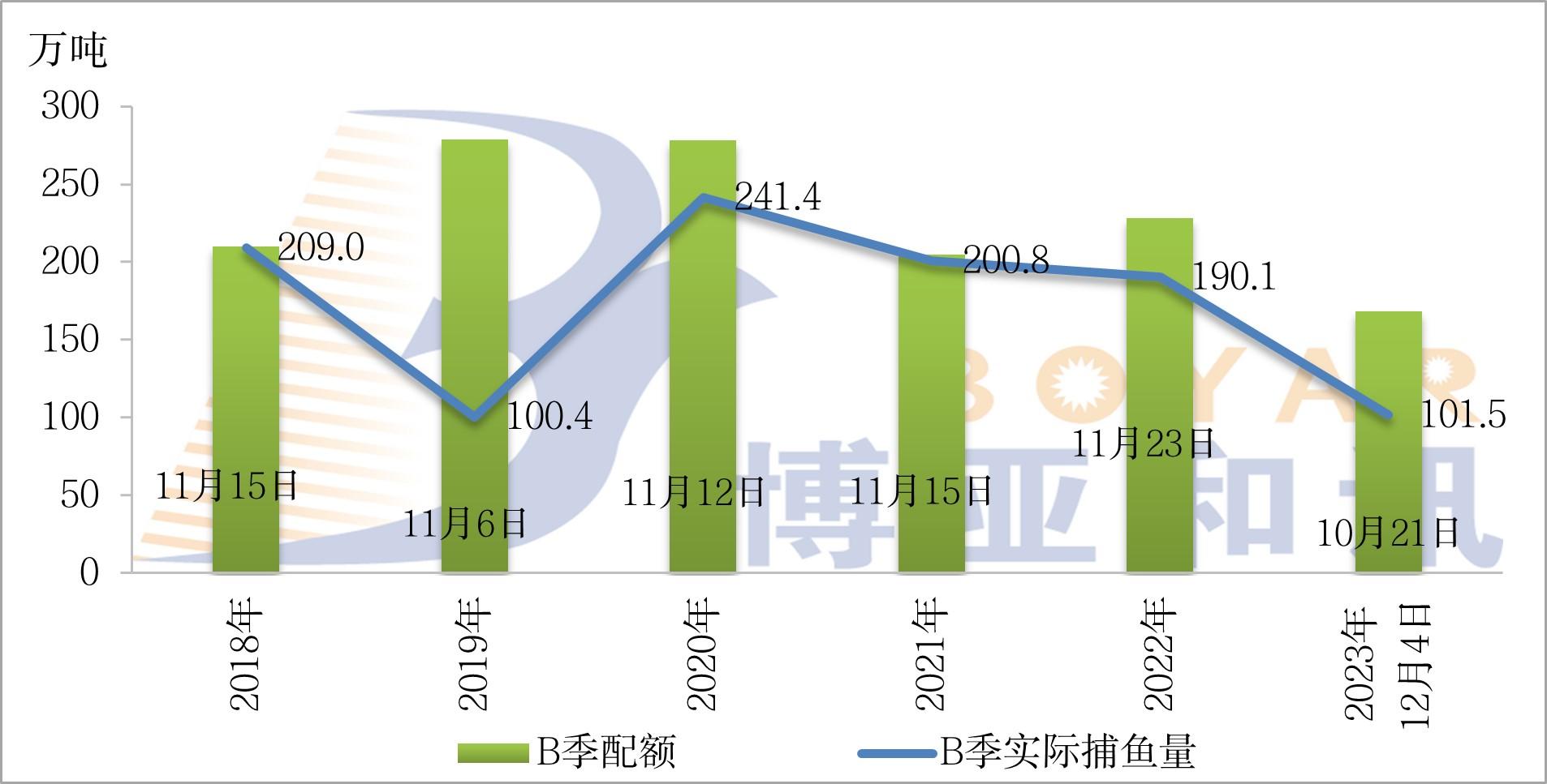 秘魯中北部B季配額.jpg