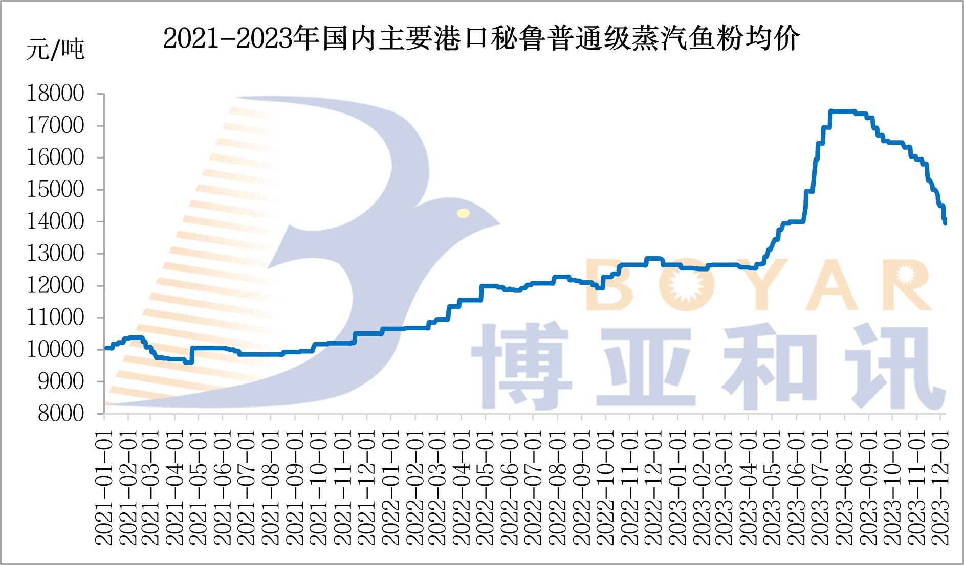 魚粉價格.jpg