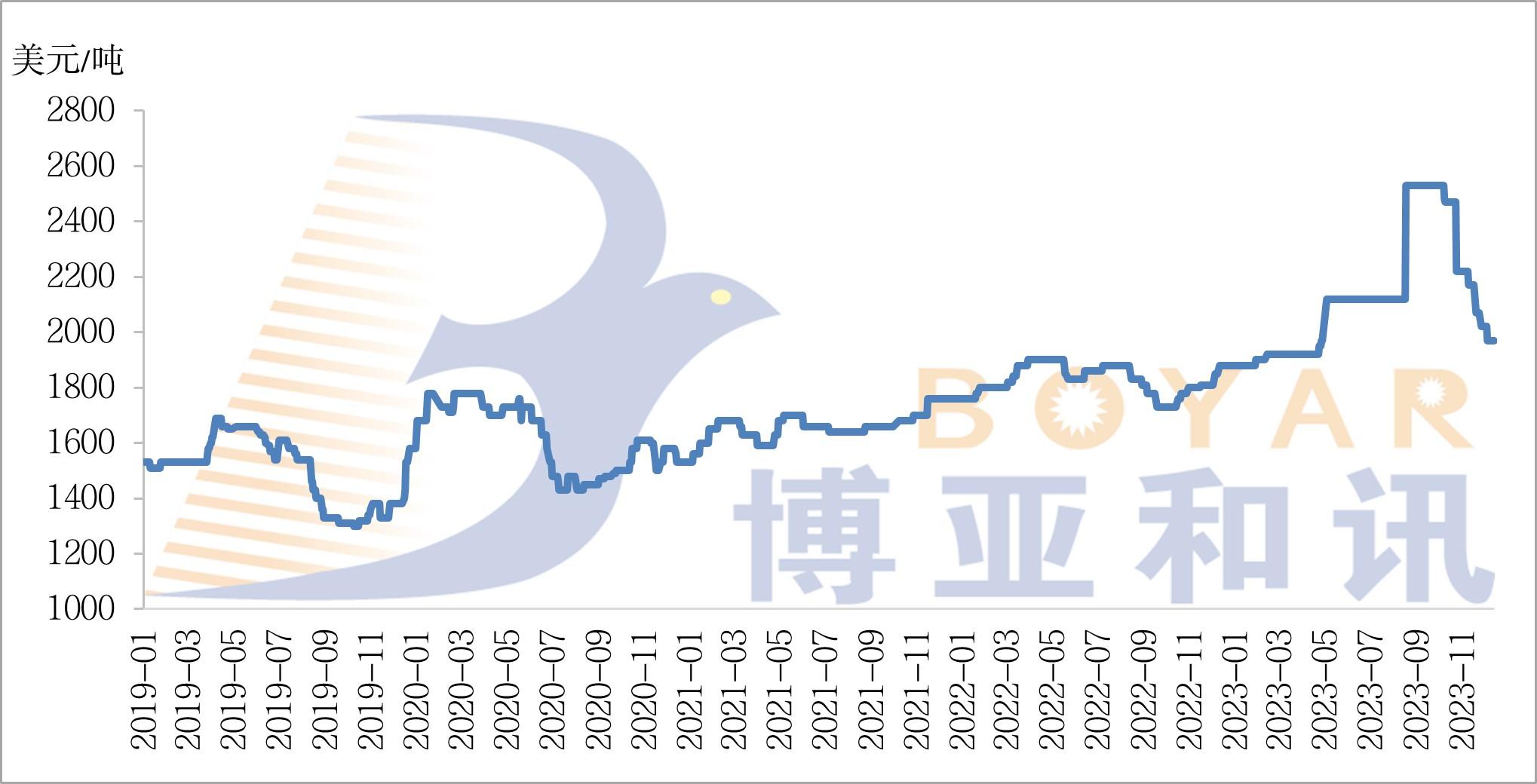 魚粉FOB價(jià)格.jpg