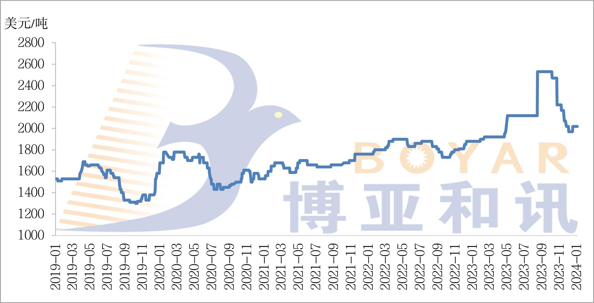 魚粉FOB價格.jpg