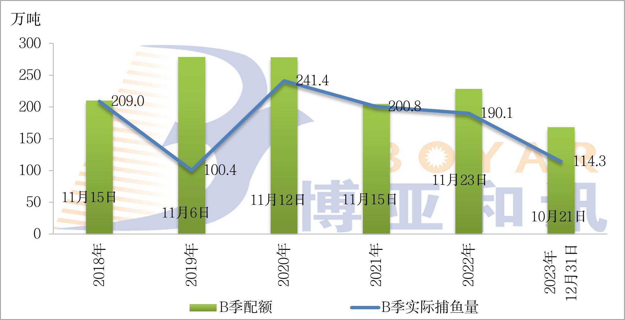 秘魯中北部B季配額.jpg