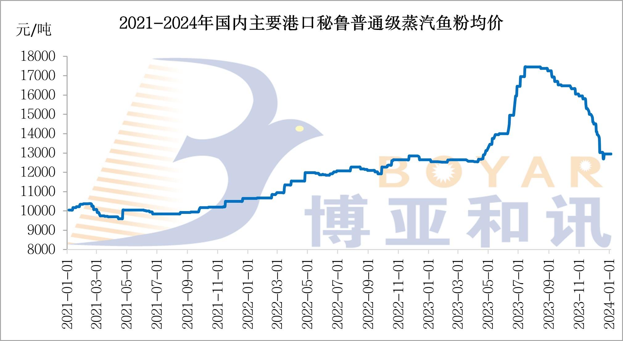 魚粉價格.jpg